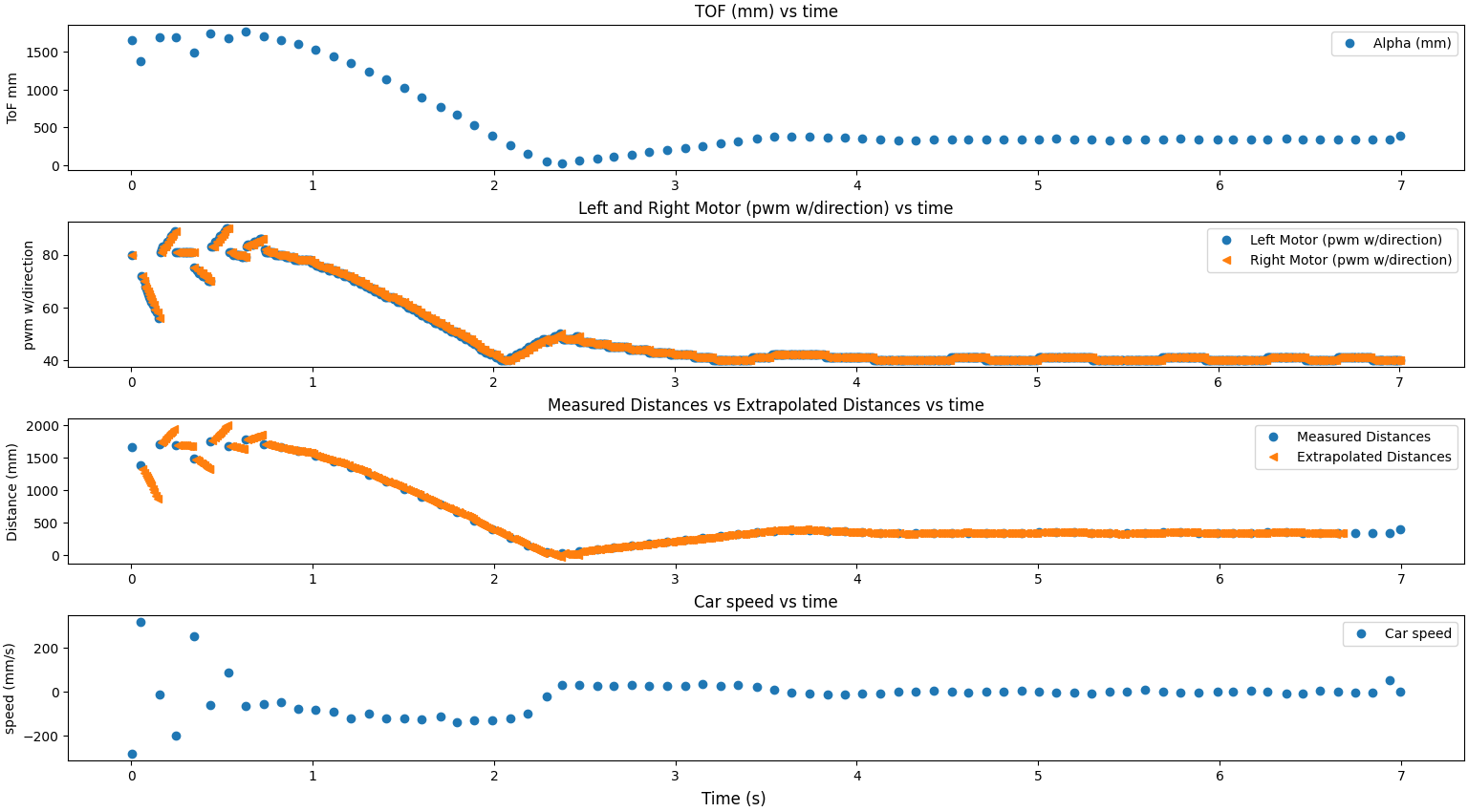 Extrapolated values graphed with ToF values, matching them well